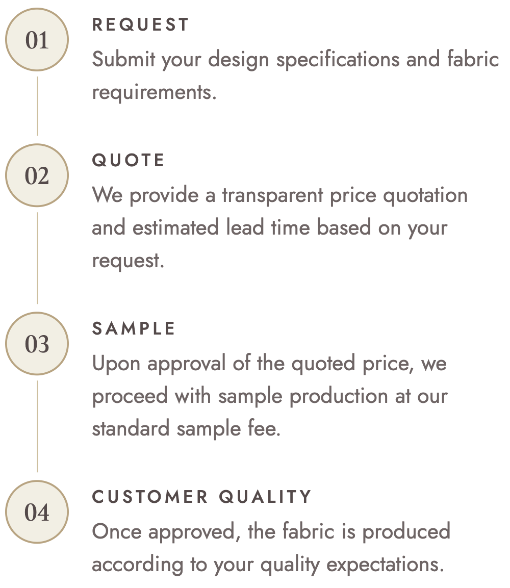 Made-to-order process: 01 Request, 02 Quote, 03 Sample, 04 Customer Quality